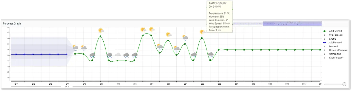 forecast graph forecast graph